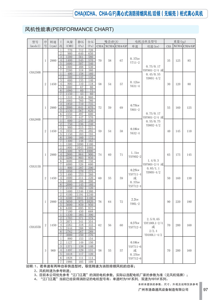 1536909642942841.jpg PDF樣本-洛森(國際)170524中文17版-P097-CHA離心式消防排煙風(fēng)機/后傾(無(wú)蝸殼)柜式離心風(fēng)機-250-355參數_1.jpg