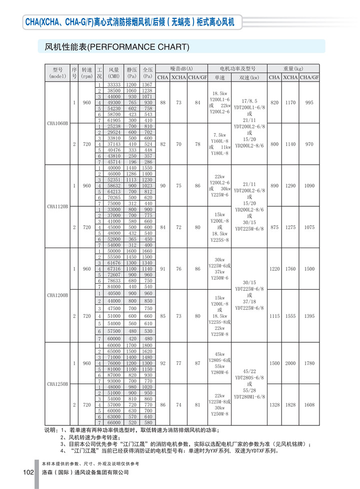 1536909680535128.jpg PDF樣本-洛森(國際)170524中文17版-P102-CHA離心式消防排煙風(fēng)機/后傾(無(wú)蝸殼)柜式離心風(fēng)機-1060-1250參數_1.jpg