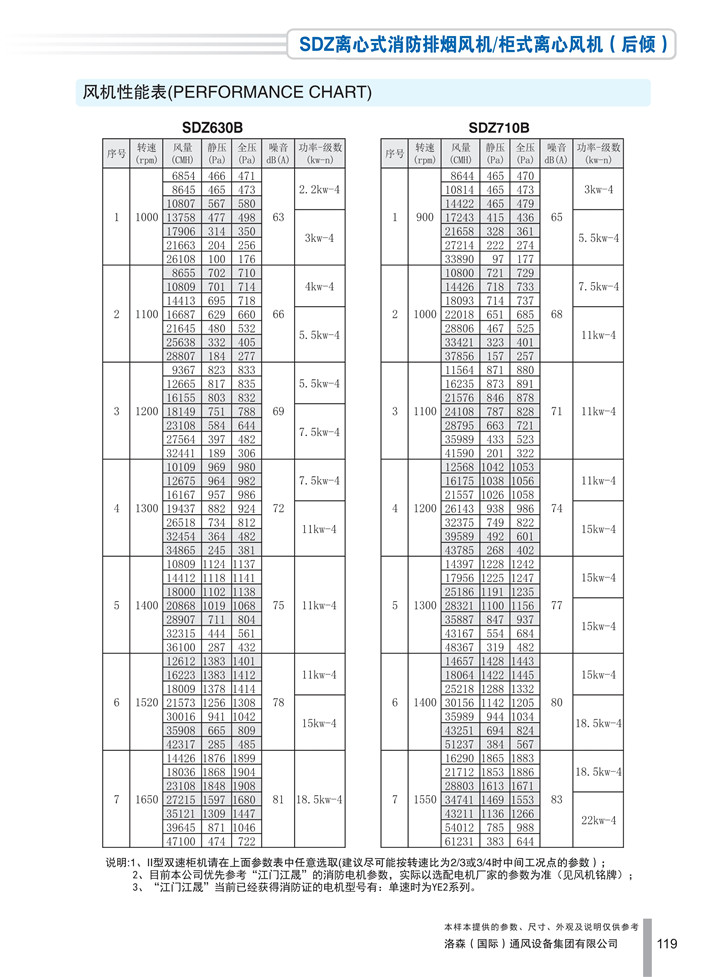 1536910392889117.jpg PDF樣本-洛森(國際)170524中文17版-P119-SDZ離心式消防排煙風(fēng)機/柜式離心風(fēng)機(后傾)-630-710參數_1.jpg