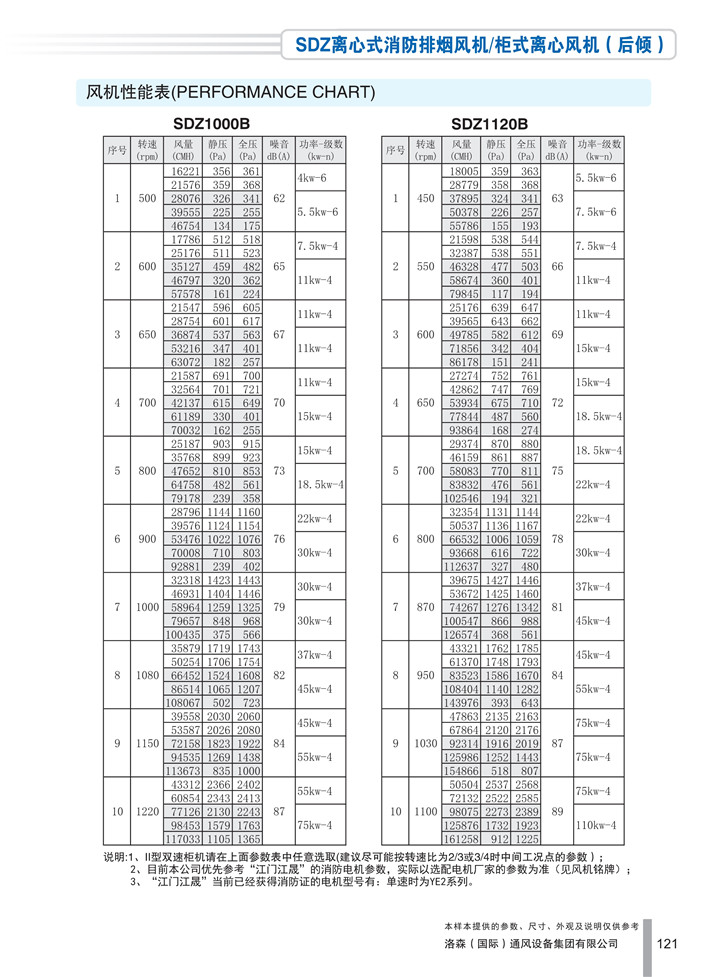 1536910405597560.jpg PDF樣本-洛森(國際)170524中文17版-P121-SDZ離心式消防排煙風(fēng)機/柜式離心風(fēng)機(后傾)-1000-1120參數_1.jpg