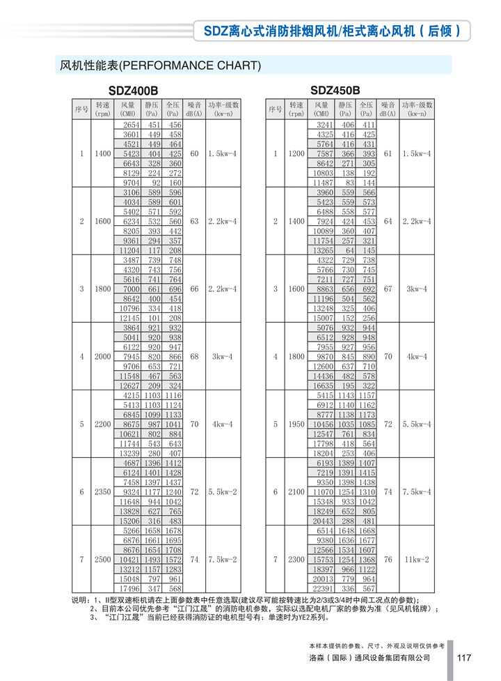 1536910844301976.jpg PDF樣本-洛森(國際)170524中文17版-P117-SDZ離心式消防排煙風(fēng)機/柜式離心風(fēng)機(后傾)-400-450參數_1.jpg