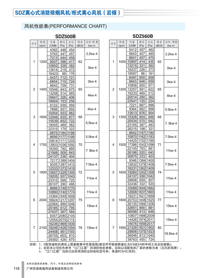 1536910850758621.jpg PDF樣本-洛森(國際)170524中文17版-P118-SDZ離心式消防排煙風(fēng)機/柜式離心風(fēng)機(后傾)-500-560參數_1.jpg