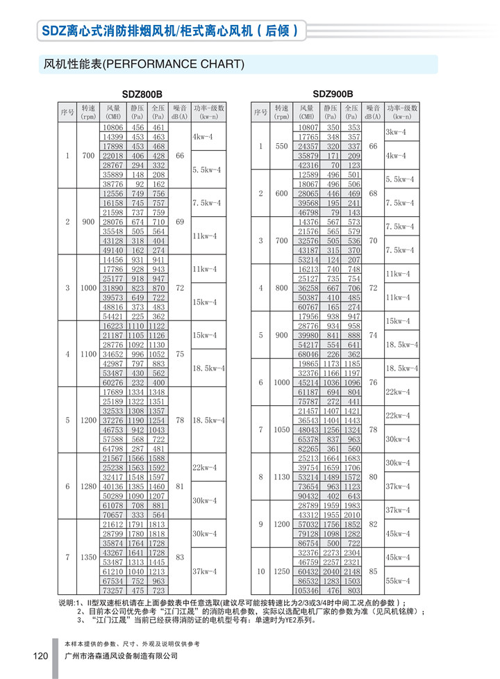 1536910862409702.jpg PDF樣本-洛森(國際)170524中文17版-P120-SDZ離心式消防排煙風(fēng)機/柜式離心風(fēng)機(后傾)-800-900參數_1.jpg