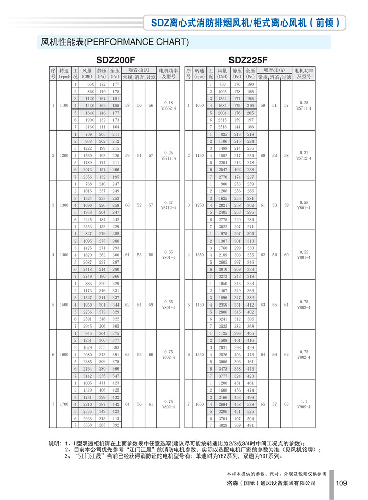 1536911655637921.jpg PDF樣本-洛森(國際)170524中文17版-P109-SDZ離心式消防排煙風(fēng)機/柜式離心風(fēng)機(前傾)-200-225參數_1.jpg