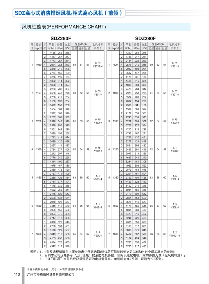 1536911663497289.jpg PDF樣本-洛森(國際)170524中文17版-P110-SDZ離心式消防排煙風(fēng)機/柜式離心風(fēng)機(前傾)-250-280參數_1.jpg