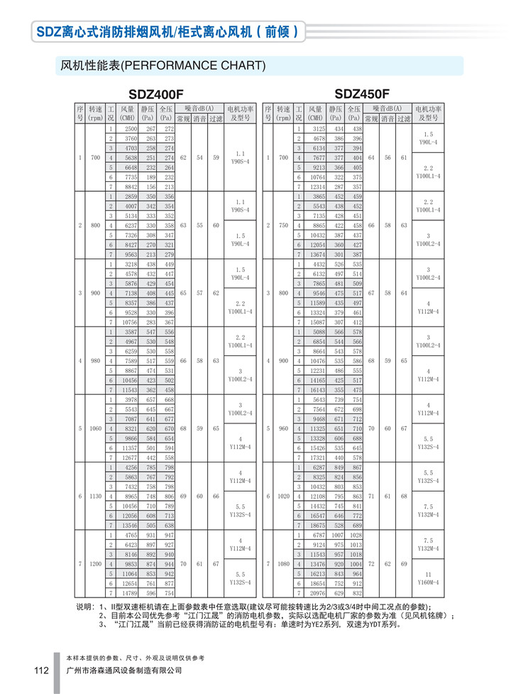 1536911680774185.jpg PDF樣本-洛森(國際)170524中文17版-P112-SDZ離心式消防排煙風(fēng)機/柜式離心風(fēng)機(前傾)-400-450參數_1.jpg
