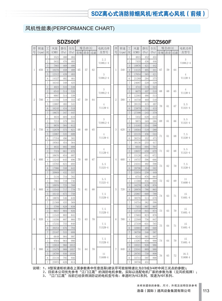 1536911691518639.jpg PDF樣本-洛森(國際)170524中文17版-P113-SDZ離心式消防排煙風(fēng)機/柜式離心風(fēng)機(前傾)-500-560參數_1.jpg