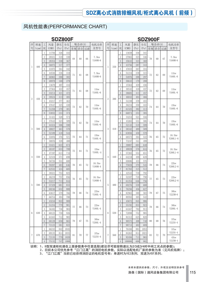 1536911702314885.jpg PDF樣本-洛森(國際)170524中文17版-P115-SDZ離心式消防排煙風(fēng)機/柜式離心風(fēng)機(前傾)-800-900參數_1.jpg