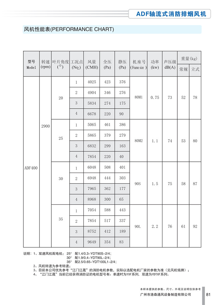 1536913057279994.jpg PDF樣本-洛森(國際)170524中文17版-P081-ADF軸流式消防排煙風(fēng)機-400參數_1.jpg