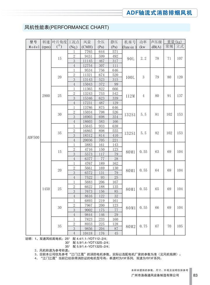 1536913071239829.jpg PDF樣本-洛森(國際)170524中文17版-P083-ADF軸流式消防排煙風(fēng)機-500參數_1.jpg