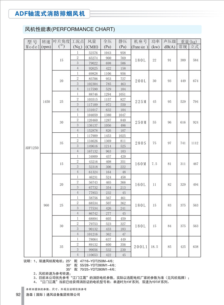 1536913140516793.jpg PDF樣本-洛森(國際)170524中文17版-P092-ADF軸流式消防排煙風(fēng)機-1250參數_1.jpg