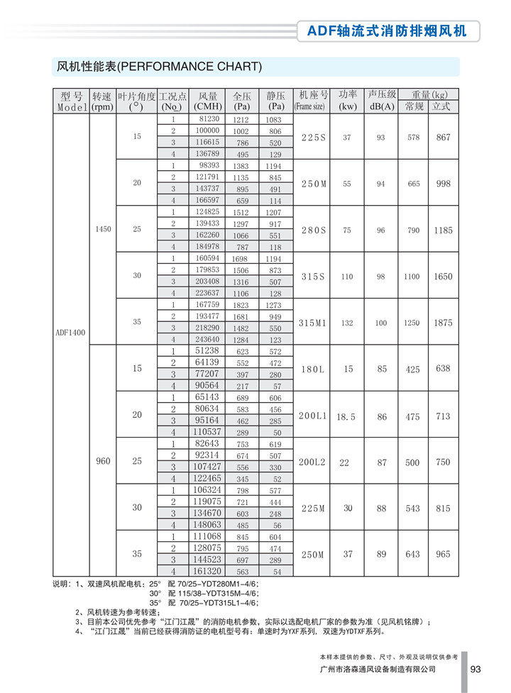 1536913145900489.jpg PDF樣本-洛森(國際)170524中文17版-P093-ADF軸流式消防排煙風(fēng)機-1400參數_1.jpg