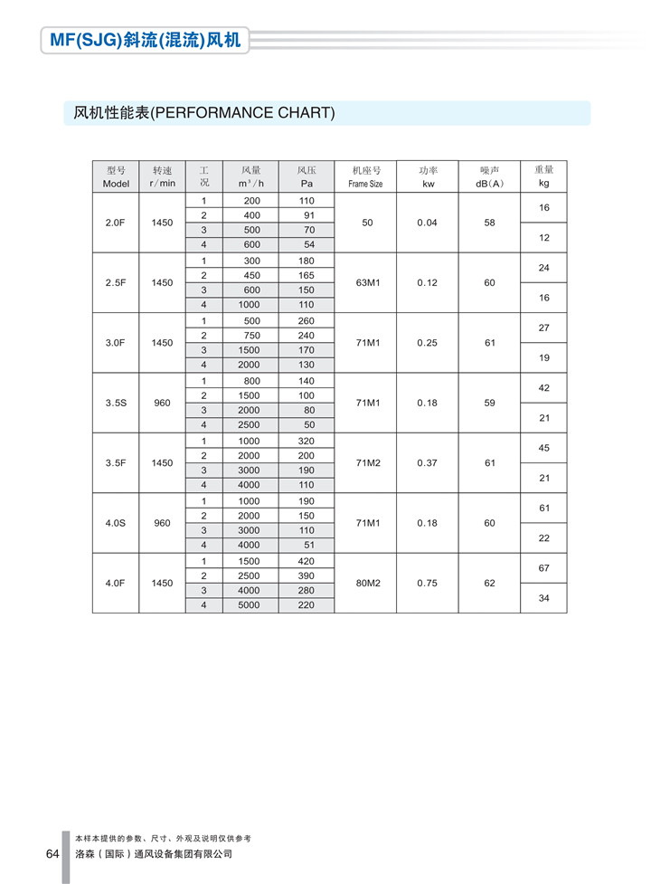 1536915115181144.jpg PDF樣本-洛森(國際)170524中文17版-P064-MF(SJG)斜流(混流)風(fēng)機-參數_1.jpg