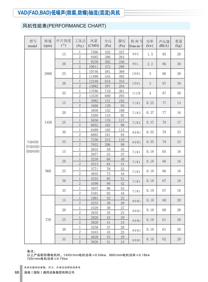 PDF樣本-洛森(國際)170524中文17版-P068-VAD(FAD、BAD)低噪聲(防腐、防爆)軸流(混流)風(fēng)機-450參數_1.jpg