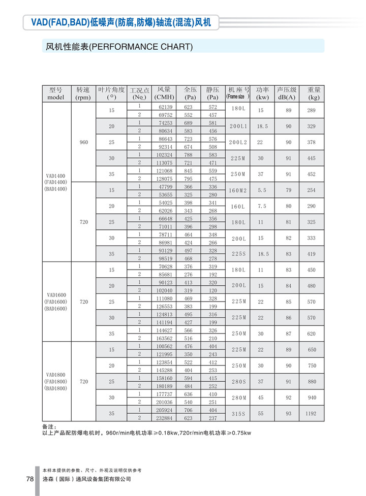 PDF樣本-洛森(國際)170524中文17版-P078-VAD(FAD、BAD)低噪聲(防腐、防爆)軸流(混流)風(fēng)機-1400-1800參數_1.jpg