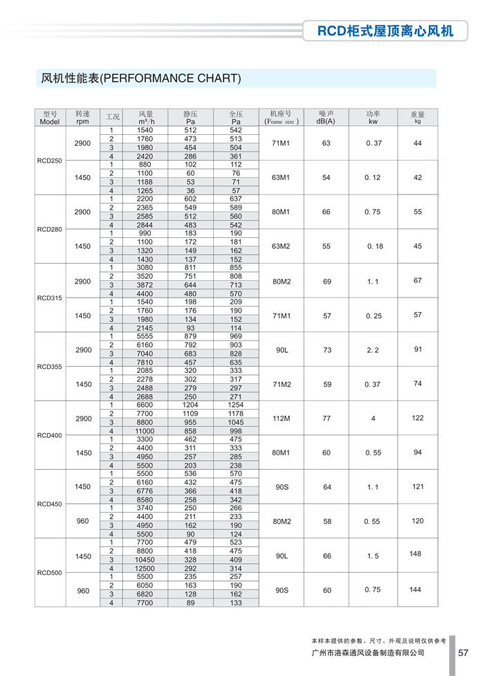 1536916209159157.jpg PDF樣本-洛森(國際)170524中文17版-P057-RCD柜式屋頂離心風(fēng)機-參數_1.jpg